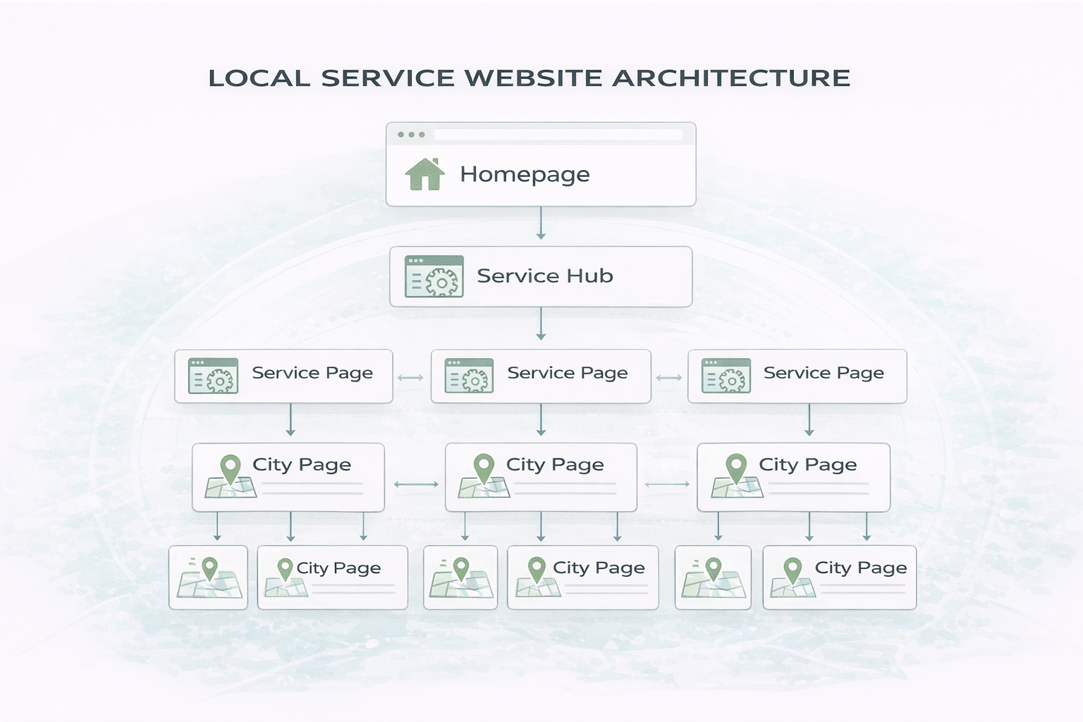 local service website architecture