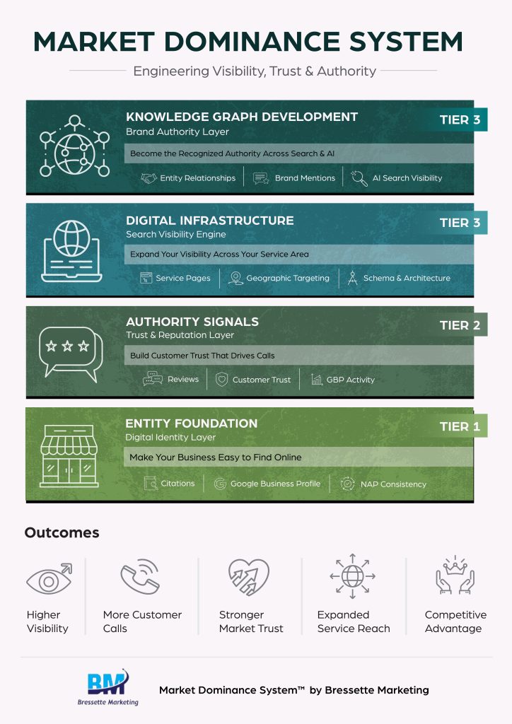 Market Dominance System diagram showing four layers: Entity Foundation, Authority Signals, Digital Infrastructure, and Knowledge Graph Development, with outcomes including higher visibility, more customer calls, stronger market trust, expanded service reach, and competitive advantage.